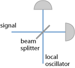 balanced optical heterodyne setup