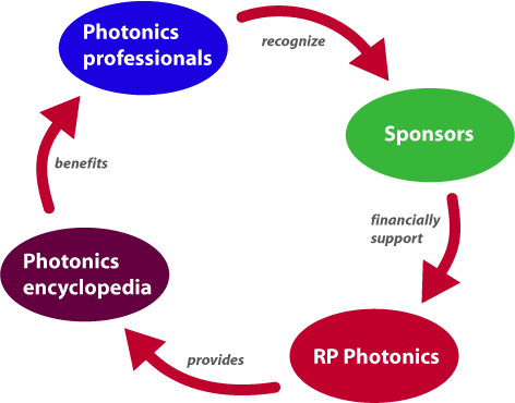 Sponsoring der RP Photonics Encyclopedia