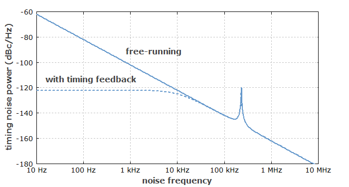 timing jitter spectrum of a passively mode-locked laser
