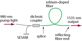 setup of mode-locked erbium fiber laser