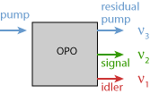 optical parametric oscillator