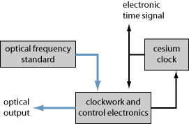 setup of optical clock