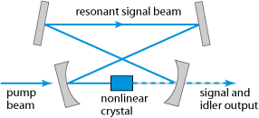 optical parametric oscillator