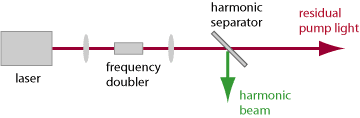 harmonic separator